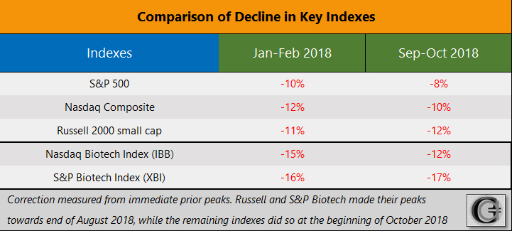  PrudentBiotech.com ~ Comparison of stock market declines in 2018