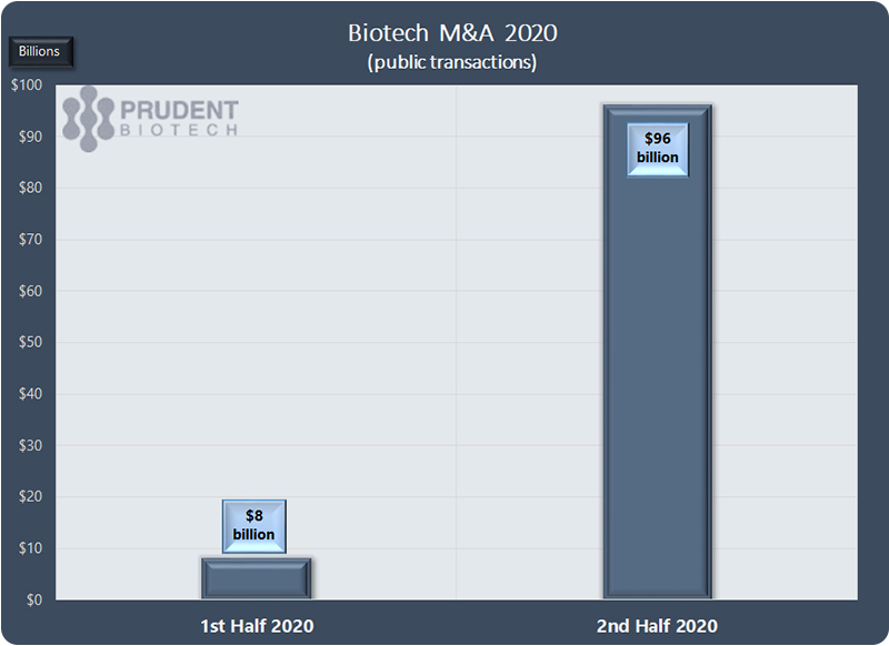 Prudentbiotech.com ~ Biotech M&A 2020