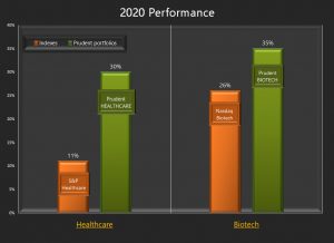 Prudentbiotech.com ~ 2020 Performance