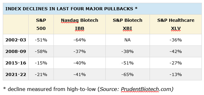 Major Pullbacks in Stock Market, Healthcare, Biotechs