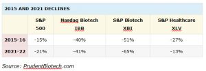 Comparison of 2015 and 2021 stock market decline for healthcare and biotechs
