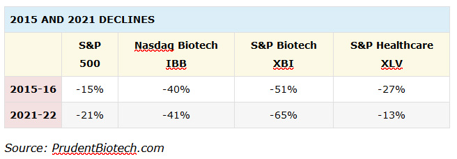 Comparison of 2015 and 2021 stock market decline for healthcare and biotechs