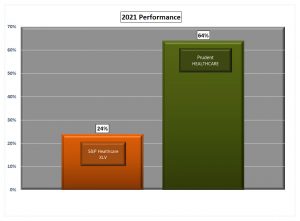 Performance 2021 S&P Healthcare and Prudent Healthcare