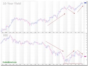 Biotech Stock Index and 10 Year Yield comparison