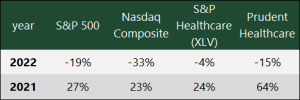Performance of Indexes and healthcare model portfolios