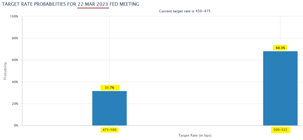 CME Group Fed Watch