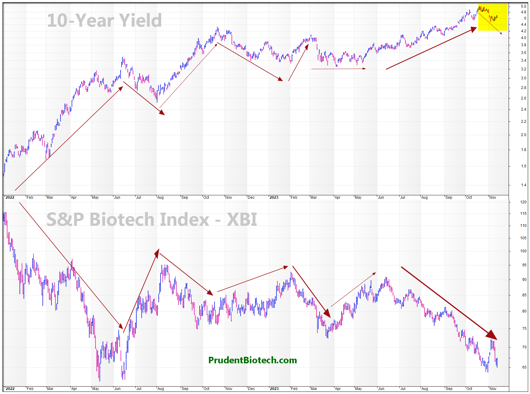 10-Year Yield and S&P Biotechnology Index (XBI)