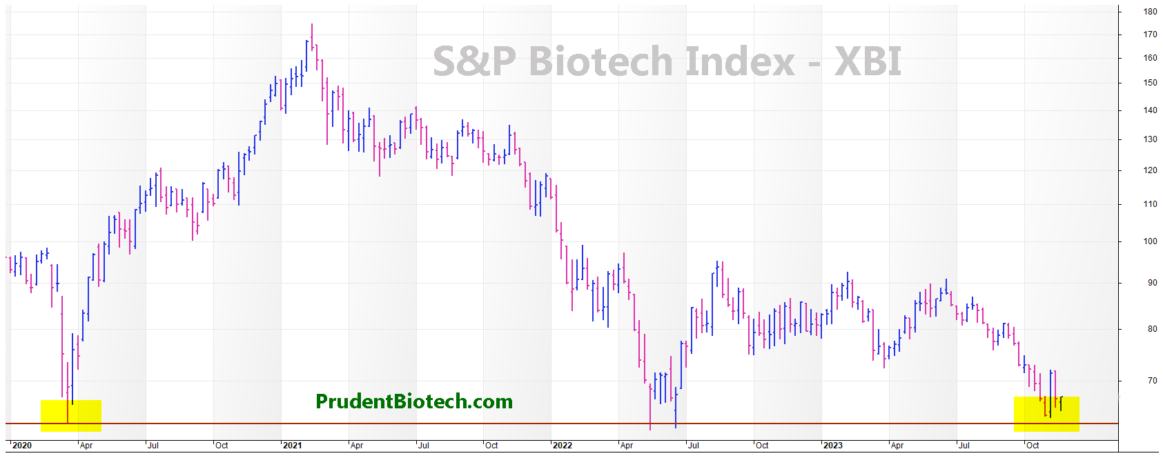 S&P Biotech Index
