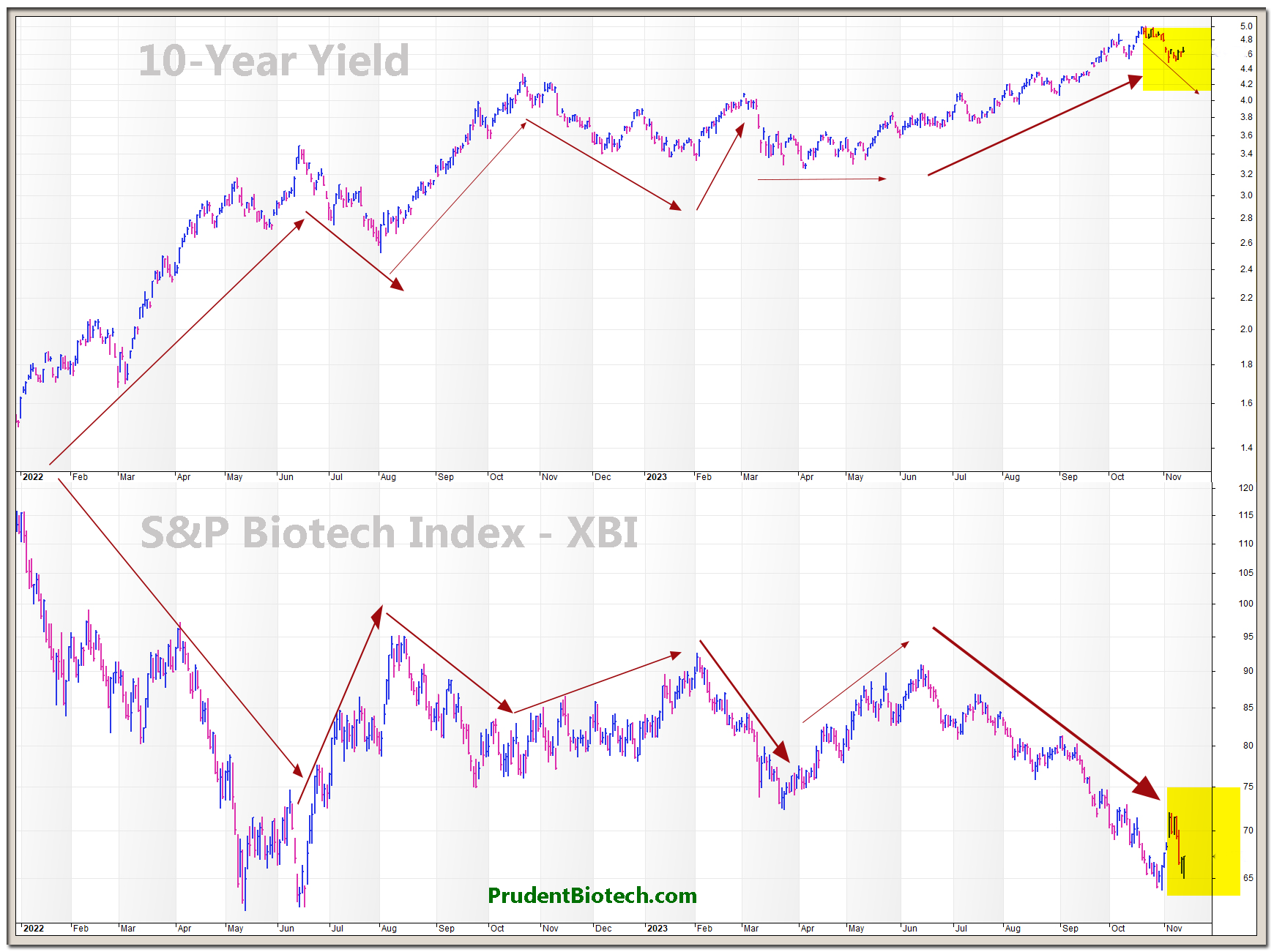 Correlation between 10-Year Bond Yield and the S&P Biotechnology Index