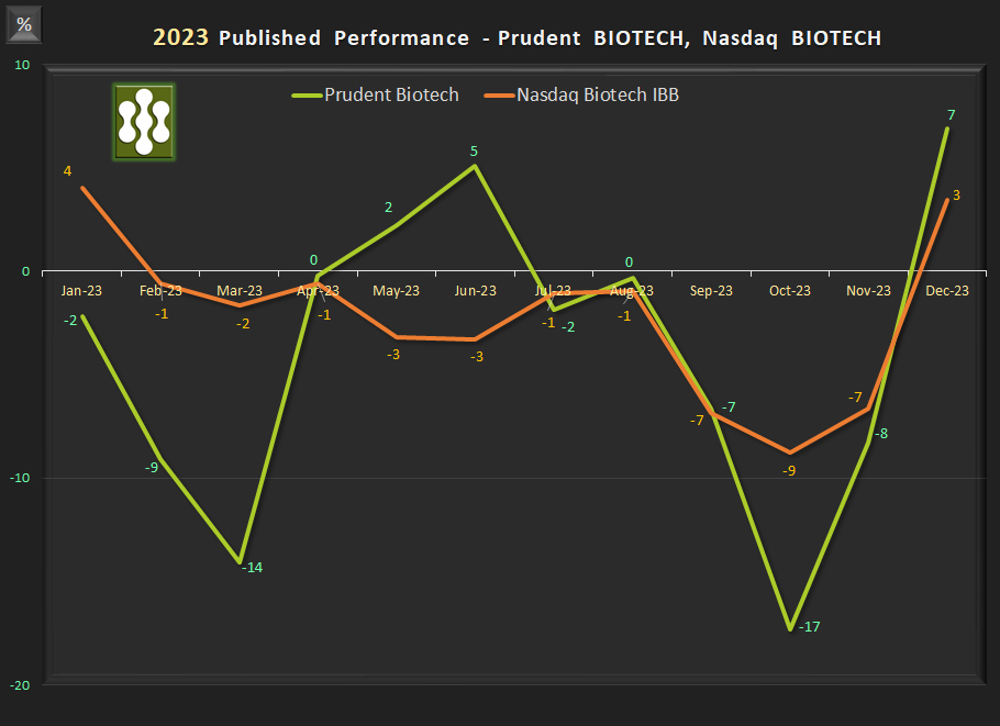 Monthly Performance of Prudent Biotech and Nasdaq Biotechnology Index - 2023