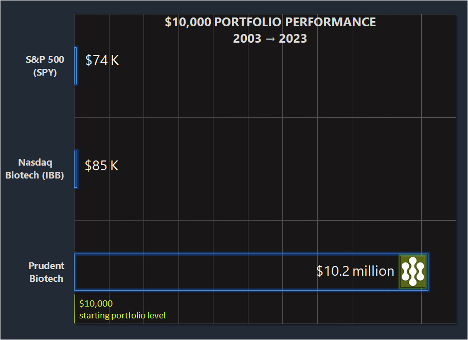 Performance of $10,000 in Prudent Biotech, Nasdaq Biotechnology Index, and S&P 500