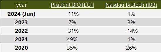 Performance - Prudent Biotech and Nasdaq Biotech Index, 2020 - 2024