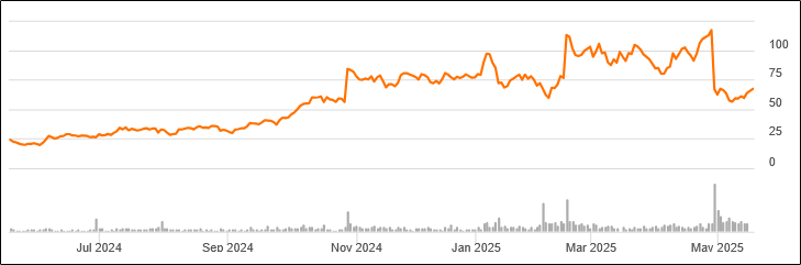 GeneDX (WGS) Stock Price Chart