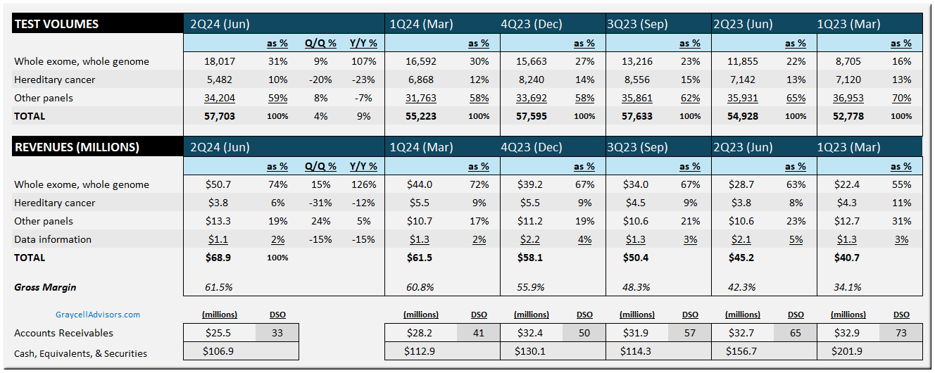 2-2024-10-20-WGS GeneDx - Revenue and Test Volume up to Jun 2024 quarter