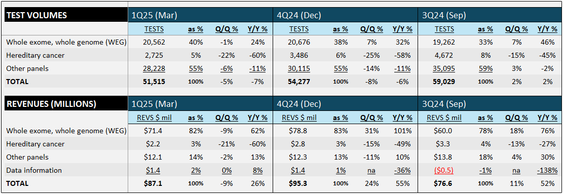 GeneDx Historical Revenues and Test Volumes