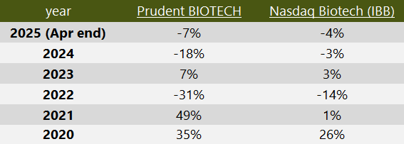 Prudent Biotech Performance
