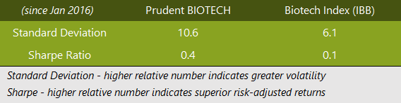 Risk Measures, Prudent Biotech