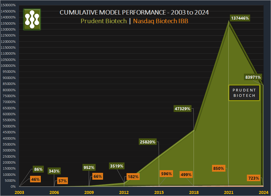 Prudent Biotech Cumulative Performance