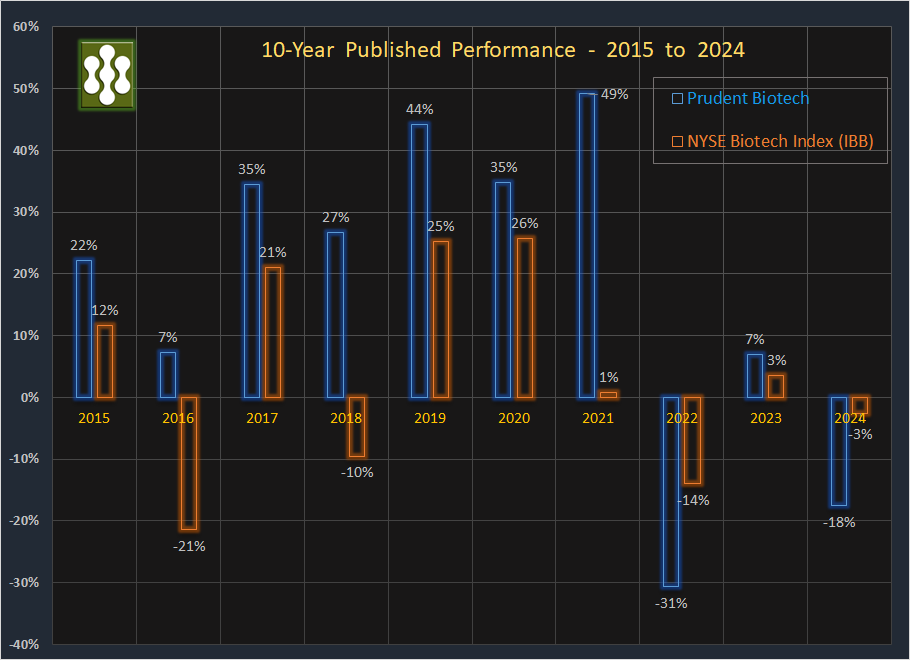 Annual Performance Prudent Biotech