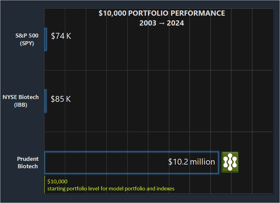 Prudent Biotech Portfolio Growth