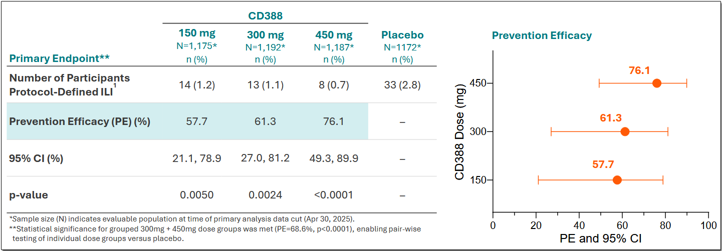 2-CDTX-Phase2B-Navigate-Trial
