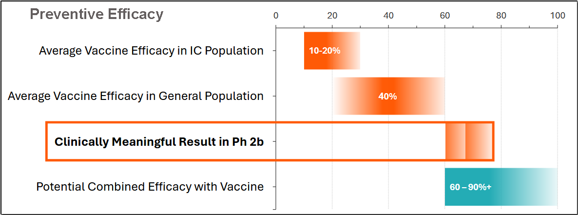 7-CDTX-Efficacy