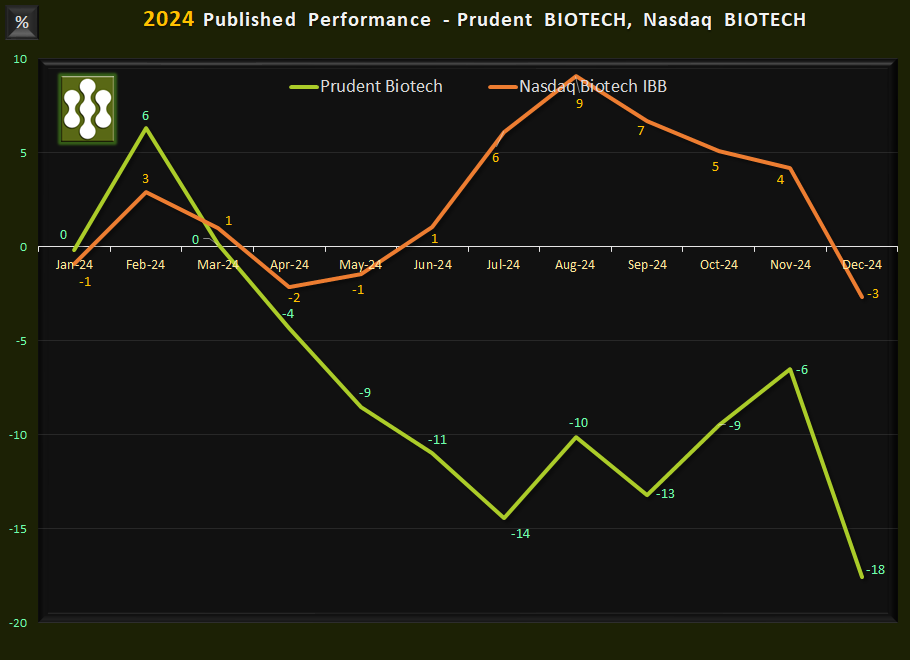 Monthly-Performance-2024 Prudent Biotech Monthly Performance - 2024