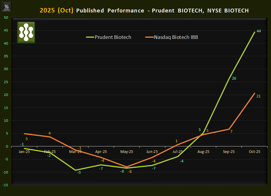 Monthly-Performance-2025 Prudent Biotech Monthly Performance - 2025