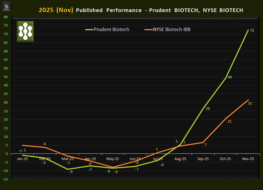 Prudent Biotech Monthly Performance - 2025