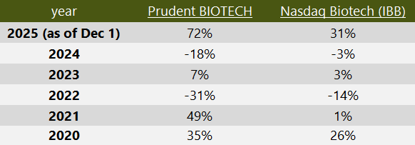 Prudent Biotech Performance - monthly 2025
