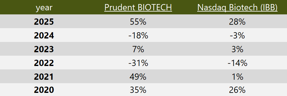 Prudent Biotech Performance - monthly 2025